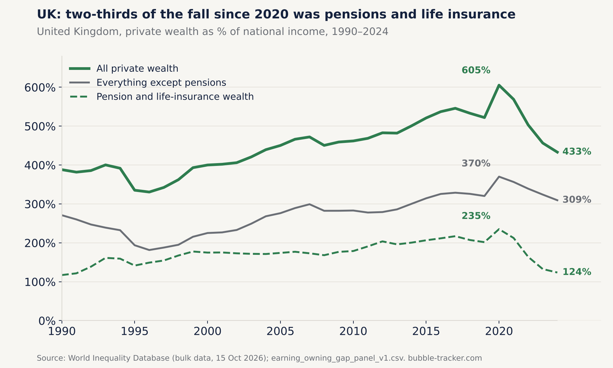 Line chart, United Kingdom 1990 to 2024: private wealth as a share of national income peaks at 605% in 2020 and falls to 433% in 2024; pension and life-insurance wealth falls from 235% to 124%.