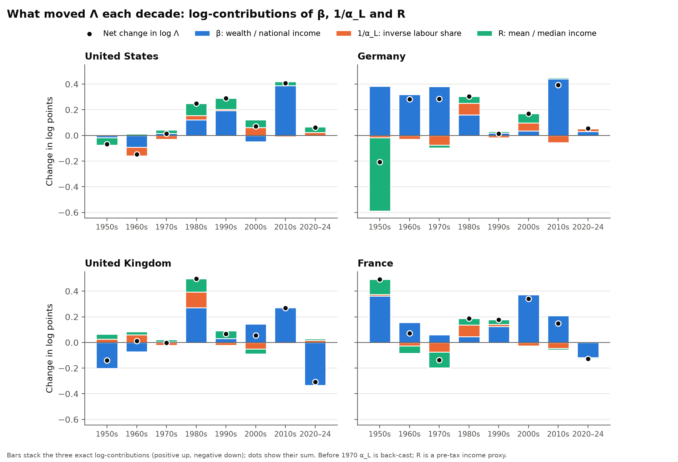 Small multiples of stacked bars: change in the log of the ratio per decade from the 1950s to 2020–24 for each country, split into wealth-to-income ratio, inverse labour share and mean-to-median income.