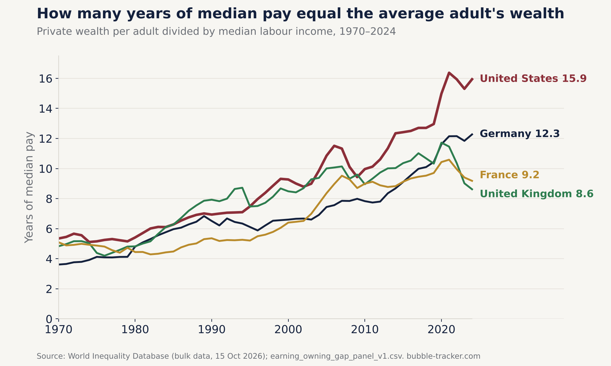 Line chart, 1970 to 2024: years of a median earner's pay needed to equal the average adult's wealth. The United States rises from 5 to 16 years, Germany from 4 to 12, France and the United Kingdom from 5 to 9.
