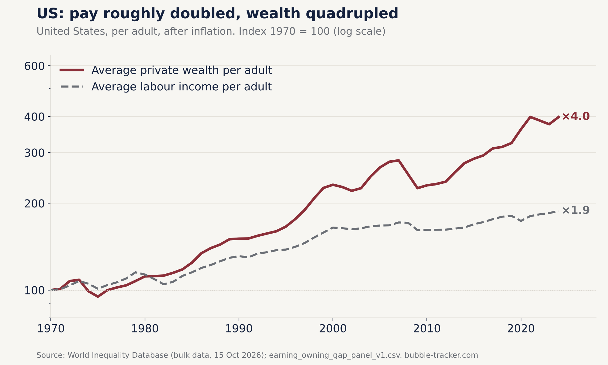 Line chart for the United States, 1970 to 2024, index 1970 = 100: average private wealth per adult rises to about 400, average labour income per adult to about 190.